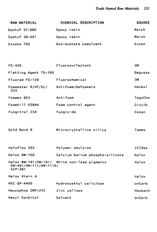 Trade Named Raw Materials 233
RAW MATERIAL
EpotUf 37-680
E p o t u f 38-501
Exxate 700
CHEMICAL DESCRIPTION
Epoxy r e s i n
Epoxy r e s i n
Oxo-acetate c o s o l v e n t
FC-430 F1u o r o s u r f a c t a n t
F1a t t i ng Agent TS-100
F l u o r a d FC-129 F1uorochemi c a l
Foamaster R/VF/VL/ Antifoam/defoamers
333
Foamex 825 A n t i foam
Foamki 11 639AA Foam c o n t r o l agent
F u n g i t r o l 234 Fungi c i de
Gold Bond R M i c r o c r y s t a l l i n e s i l i c a
H a l o f l e x 202 Polymer emu1s i on
Halox 8W-100 C a l c i um b a r i u m phospho-si 1ic a t e
Halox BW-191/CW-191/ W h i t e non-lead pigments
CW-49l/SW-lll/SW-1116/
szP-39 1
Halox X t a i n A
HEC QP-4400 H y d r o x y e t h y l c e l l u l o s e
Heucophos ZMP/ZPZ Z i n c y e l l o w s
Hexyl C a r b i t o 1 S o l v e n t
SOURCE
Rei c h
Rei ch
Exxon
3M
Degussa
3M
Henkel
TegoChe
C r u c i b
Cosan
Tamms
ICIRes
Halox
Hal ox
Hal ox
UnCarb
Heubach
UnCarb
 