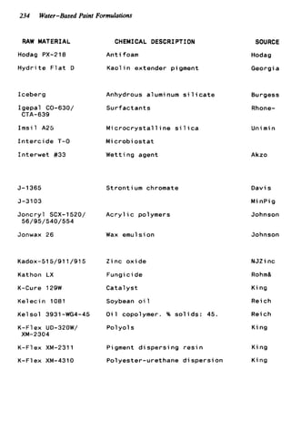 234 Water-Based Paint Formulations
RAW MATERIAL
Hodag PX-218
H y d r i t e F l a t D
Iceberg
Igepal GO-630/
CTA-639
I m s i l A25
I n t e r c i d e T-0
I n t e r w e t #33
5-1365
5-31 03
Joncryl SCX-1520/
56/95/540/554
Jonwax 26
Kadox-515/911/915
Kathon LX
K-Cure 129W
Kelecin 1081
Kels o l 3931-WG4-45
K-F1 ex UD-320W/
XM-2304
K-F1 ex XM-2311
K-Flex XM-4310
CHEMICAL DESCRIPTION
Antifoam
Kaolin extender pigment
Anhydrous aluminum s i l i c a t e
Surfactants
M i c r o c r y s t a l l i n e s i l i c a
M i c r o b i o s t a t
Wetting agent
Strontium chromate
A c r y l i c polymers
Wax emulsion
Zinc oxide
Fungicide
Catalyst
Soybean o i l
O i l copolymer. % s o l i d s : 45
Poly01s
Pigment d i s p e r s i n g r e s i n
Polyester-urethane dispersion
SOURCE
Hodag
Georgia
Burgess
Rhone-
Unimin
Akzo
Davis
M i nPi g
Johnson
Johnson
N J Z i nc
Rohm&
King
Rei ch
Reich
King
King
King
 