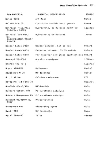 Trade Named Raw Materials 237
RAW MATERIAL
Nalco 2300
Nal z i n SC-l/2
N a t r o s o l P l us/P1 us
330/P1 us 330PA
N a t r o s o l 250 HBR/
1on
250HR/250MHR/250MR/
250MXR
NeoCar L a t e x 2300
NeoCar L a t e x 6035
NeoCar L a t e x 6040
Neocryl XA-6085
N i c r o n 400 T a l c
Nopco NDW/NXZ
Nopcoci de N-96
No. 1 White
Novoperm Red F3RK-70
NuoCide 404-D/960
Nuocure C o b a l t 10%
Nuocure Manganese 6%
Nuosept 95/951/145/
6 3 5 1
Nuosperse 657
Nyad 1250
N y t a l 300/400
CHEMICAL DESCRIPTION SOURCE
A n t i foam Nal c o
C o r r o s i o n i n h i b i t i v e pigments Rheox
H y d r o x y e t h y l c e l l u l oses-modi f ied Aqua1 on
H y d r o x y e t h y l c e l l u l o s e s Aqua-
NeoCar polymer. 55% s o l i d s
E x t e r i o r polymer. 53.5% s o l i d s
For in t e r i o r semigloss appl ic a t i ons
A c r y l ic copolymer
Defoamers
M i 1dewci des
Calcium c a r b o n a t e
M i 1dewci de
P o l y u r e t h a n e c a t a l y s t
P o l y u r e t h a n e c a t a l y s t
P r e s e r v a t i v e s
D i s p e r s i n g agent
W o l l a s t o n i t e
T a l c s
UnCarb
UnCarb
UnCarb
IC I Res-
Luzenec
Henk e l
Henkel
ECC
Hoechs t
H u l s
Hul s
Hul s
Hul s
Hul s
Nyco
Vander
 
