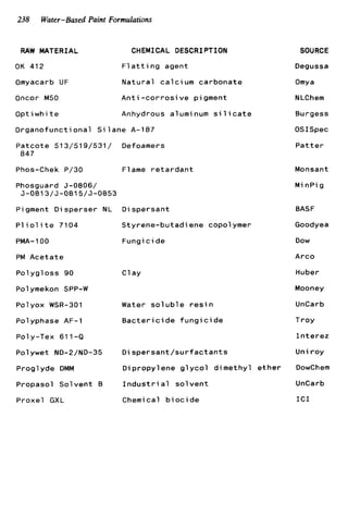 238 Water-Based Paint Formulations
RAW MATERIAL CHEMICAL DESCRIPTION
OK 412 F l a t t i n g agent
Omyacarb UF Natural calcium carbonate
Oncor M50 A n t i - c o r r o s i v e pigment
Optiwhi t e Anhydrous aluminum s i l i c a t e
Organofunctional S i lane A-187
Patcote 513/519/531/ Defoamers
047
Phos-Chek P/30 Flame r e t a r d a n t
Phosguard 5-0806/
5-0013/5-0015/5-0053
Pigment Disperser NL Dispersant
P1i01it e 7104 Styrene-butadiene copolymer
PMA-100 Fungicide
PM Acetate
Polygloss 90 C1ay
Polymekon SPP-W
POlyOX WSR-301 Water s o l u b l e r e s i n
Polyphase AF-1 B a c t e r i c i d e f u n g i c i d e
Poly-Tex 611-Q
Polywet ND-Z/ND-35 D i s p e r s a n t / s u r f a c t a n t s
Proglyde DMM Dipropylene g l y c o l dimethyl e t h e r
Propasol Solvent B I n d u s t r i a l s o l v e n t
Proxel GXL Chemical b i o c i d e
SOURCE
Degussa
Omya
NLChem
Burgess
OSISpec
P a t t e r
Monsant
M i nPi g
BASF
Goodyea
Dow
Arco
Huber
Mooney
UnCarb
Troy
I n t e r e z
Uni r o y
DowChem
UnCarb
I C 1
 