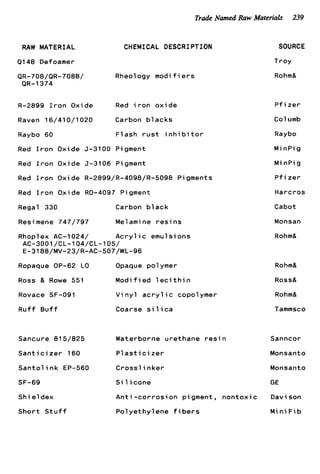 Trade Named Raw Materials 239
RAW MATERIAL CHEMICAL DESCRIPTION
9148 Defoamer
QR-708/OR-7088/ Rheology modifiers
QR-1374
R-2899 I r o n Oxide Red iron oxide
Raven 16/410/1020 Carbon blacks
Raybo 60 F1ash r u s t i n h i b i t o r
Red I r o n Oxide 5-3100 Pigment
Red I r o n Oxide 5-3106 Pigment
Red I r o n Oxide R-2899/R-4098/R-5098 Pigments
Red I r o n Oxide R0-4097 Pigment
Regal 330 Carbon black
Resi mene 747/797 Me1ami ne r e s i ns
Rhoplex AC-1024/ A c r y l i c emulsions
AC-3001/CL-lO4/CL-l05/
E-3188/MV-23/R-AC-507/WL-96
Ropaque OP-62 LO Opaque polymer
Ross & Rowe 551 Modi f ied 1eci t h i n
Rovace SF-091 V i n y l a c r y l ic copolymer
R u f f B u f f Coarse s i l i c a
SOURCE
Troy
Rohm&
P f izer
Col umb
Raybo
M i nPi g
M i nPi g
P f izer
Harcros
Cabot
Monsan
Rohm&
Rohm&
Ross&
Rohm&
Tammsco
Sancure 815/825
S a n t i c i z e r 160
Santolink EP-560
SF-69
Shi eldex
Short S t u f f
Waterborne urethane r e s i n Sanncor
P l a s t i c i z e r Monsanto
Cross1inker Monsanto
S i 1icone GE
Anti-corrosion pigment, nontoxic Davison
Polyethylene f i b e r s Mini F i b
 