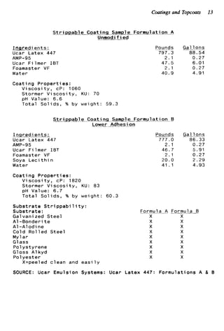Coatings and Topcoats 13
S t r i p p a b l e C o a t i n g Sample F o r m u l a t i o n A
_____Unmodi f ied
In n r e d i e n t s :
Ucar Latex 447
Ucar F i l m e r IBT
Foamaster VF
Water
C o a t i n g P r o p e r t i e s :
AMP-95
V i s c o s i t y , cP: 1060
Stormer V i s c o s i t y , KU: 70
pH Value: 6.6
T o t a l S o l i d s , % by w e i g h t : 59.3
Pounds
797.3
2 . 1
47.5
2.1
40.9
S t r i p p a b l e C o a t i n q Sample F o r m u l a t i o n B
-Lower- Adhesion
I n q r e d i e n t s :
Ucar Latex 447
AMP-95
Ucar F i l m e r IBT
Foamaster VF
Soya L e c i t h i n
Water
C o a t i n g P r o p e r t i e s :
V i s c o s i t y , cP: 1820
Stormer V i s c o s i t y , KU: 83
pH Value: 6 . 7
T o t a l S o l i d s , % by w e i g h t : 60.3
S u b s t r a t e S t r i p p a b i 1i t y :
S u b s t r a t e :
Galvanized S t e e l
A1 -Bonderi t e
A1-A1 o d i ne
Cold R o l l e d S t e e l
My1a r
G1ass
P o l y s t y r e n e
Gloss A1 kyd
P o l y e s t e r
X=peeled c l e a n and easi l y
_ _ ~Pounds
777.0
2 . 1
46.7
2.1
20.0
41.1
G a l l o n s
88.54
0.27
6.01
0.27
4.91
G a l l o n s
86.33
0.27
5.91
0.27
2.29
4.93
Formula A
X
X
X
X
X
X
X
X
X
Formula B
X
X
X
X
X
X
X
X
X
SOURCE: Ucar Emulsion Systems: Ucar Latex 447: F o r m u l a t i o n s A & B
 