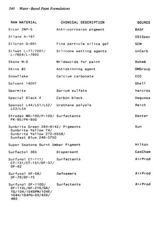 240 Water-Based Paint Formulations
RAW MATERIAL CHEMICAL DESCRIPTION
S i c o r ZNP-S A n t i - c o r r o s i o n pigment
S i 1ane A-187
S i l c r o n G-601 F i n e p a r t i c l e s i l i c a g e l
S i 1wet L-77/7001/ S i l i c o n e w e t t i n g agents
L-7604/L-7605
Skane M-8 M i l d e w c i d e f o r p a i n t
S k i n o #2 A n t i s k i n n i ng agent
Snowf 1ake Calcium c a r b o n a t e
S o l v e n t 142HT
Sparmi t e B a r i um s u l f a t e
S p e c i a l B l a c k 4 Carbon b l a c k
Spensol L44/L51/L52/ Urethane p o l y o l s
L53/L54
Strodex MO-lOO/P-100/ S u r f a c t a n t s
PK-90/PK-95G
S u n b r i t e Green 264-8142/ Pigments
Sunbri t e Ye11ow 74/
S u n b r i t e Y e l l o w 272-0558/
S u n f a s t B l u e 248-3750
Super Seatone B u r n t Umber Pigment
S u r f a c t o l 365 D i s p e r s a n t
S u r f y n o l C T - l l l / S u r f a c t a n t s
CT-131/CT-151/DF-37/
DF-62
S u r f y n o l DF-58/ Defoamers
DF-70/DF-75
S u r f y n o l DF-llOD/ S u r f a c t a n t s
DF-11 OL/DF-21 O/GA/
TG/104/104DPM/104€/
104H/104PG-50/420/
485
SOURCE
BASF
OSISpec
SCM
UnCarb
Rohm&
OMGroup
ECC
She11
H a r c r o s
Degussa
Reich
D e x t e r
Sun
H i 1t o n
CasChem
A i r P r o d
A i r P r o d
A i r P r o d
 