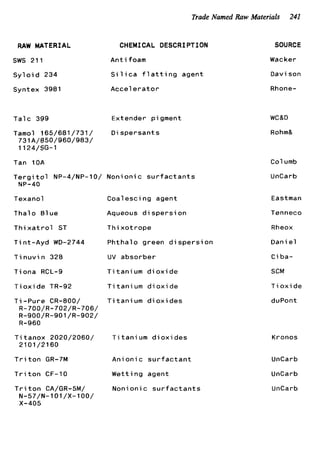 Trade Named Raw Materials 241
RAW MATERIAL CHEMICAL DESCRIPTION
sws 211 A n t i foam
S y l o i d 234 S i 1ic a f 1a t t i ng agent
Syntex 3981 A c c e l e r a t o r
T a l c 399 Extender pigment
Tamol 165/681/731/ D i s p e r s a n t s
731A/050/960/983/
1124/SG-1
Tan 10A
T e r g i t o l NP-4/NP-10/ N o n i o n i c s u r f a c t a n t s
NP-40
Texanol Coal e s c i ng agent
T h a l o B l u e Aqueous d i s p e r s i on
T h i x a t r o l ST T h i x o t r o p e
T i n t - A y d WD-2744 P h t h a l o green d i s p e r s i o n
T i n u v i n 328 UV absorber
T i o n a RCL-9 T i t a n i um d i o x i d e
T i o x i de TR-92 T i t a n i um d i o x i d e
T i -Pure CR-800/ T i t a n i um d i o x i d e s
R-700/R-702/R-706/
R-900/R-901/R-902/
R-960
T i t a n o x 2020/2060/ T i t a n i um d i o x i d e s
2101/2160
T r i t o n GR-7M A n i o n i c s u r f a c t a n t
T r i t o n CF-10 W e t t i n g agent
T r i t o n CA/GR-SM/ N o n i o n i c s u r f a c t a n t s
N-57/N-lOl/X-100/
X-405
SOURCE
Wacker
Davi son
Rhone-
WC&D
Rohm&
Col umb
UnCarb
Eastman
Tenneco
Rheox
D a n i e l
C i ba-
SCM
T i o x i d e
duPont
Kronos
UnCarb
UnCarb
UnCarb
 