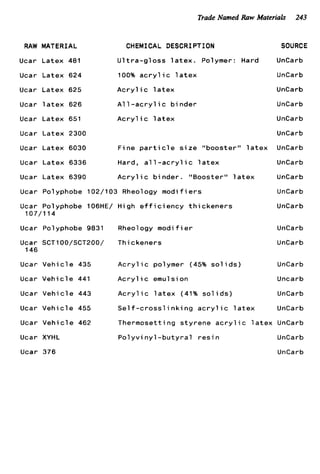 Trade Named Raw Materials 243
RAW MATERIAL CHEMICAL DESCRIPTION
Ucar Latex 481 U l t r a - g l o s s l a t e x . Polymer: Hard
Ucar Latex 624 100% a c r y l i c l a t e x
Ucar Latex 625 A c r y l ic 1atex
Ucar l a t e x 626 A11- a c r y l ic b i nder
Ucar Latex 651 A c r y l i c l a t e x
Ucar Latex 2300
Ucar Latex 6030 F i ne p a r t i c l e s ze "booster" 1atex
Ucar Latex 6336 Hard, a l l - a c r y l c l a t e x
Ucar Latex 6390 A c r y l i c b i nder . "Booster" 1atex
Ucar Pol yphobe 102/103 Rheology modi f ie r s
Ucar Polyphobe 106HE/ High e f f i c i e n c y t h i c k e n e r s
107/114-
Ucar Polyphobe 9831
Ucar SCT100/SCT200/
146
Ucar V e h i c l e 435
Ucar V e h i c l e 441
Ucar V e h i c l e 443
Ucar V e h i c l e 455
Ucar V e h i c l e 462
Ucar XYHL
Ucar 376
Rheology modi f ie r
Thickeners
SOURCE
UnCarb
UnCarb
UnCarb
UnCarb
UnCarb
UnCarb
UnCarb
UnCarb
UnCarb
UnCarb
UnCarb
UnCarb
UnCarb
A c r y l i c polymer (45% s o l i d s ) UnCarb
A c r y l ic emu1s i on Uncarb
A c r y l i c l a t e x (41% s o l i d s ) UnCarb
S e l f -cross1 in k i ng a c r y l ic 1atex UnCarb
Thermosetting s t y r e n e a c r y l i c l a t e x UnCarb
P o l y v i n y l - b u t y r a l r e s i n UnCarb
UnCarb
 
