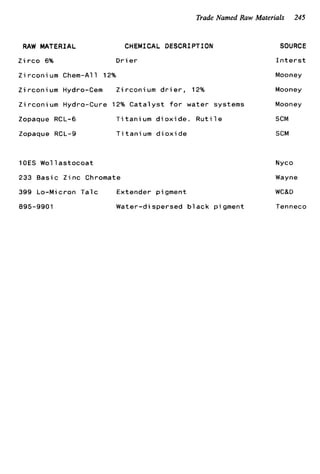 Trade Named Raw Materials 245
RAW MATERIAL CHEMICAL DESCRIPTION
Z i r c o 6% D r i e r
Z i r c o n i um Chem-All 12%
Z i r c o n i um Hydro-Cem Z i r c o n i um d r i e r , 12%
Zirconium Hydro-Cure 12% C a t a l y s t f o r water systems
Zopaque RCL-6 Titanium d i o x i d e . R u t i l e
Zopaque RCL-9 T i t a n i um d i o x i d e
1OES Wol 1astocoat
233 Basic Zinc Chromate
399 Lo-Micron T a l c Extender pigment
895-9901 Water-dispersed b l a c k pigment
SOURCE
I n t e r s t
Mooney
Mooney
Mooney
SCM
SCM
Nyco
Wayne
WC&D
Tenneco
 