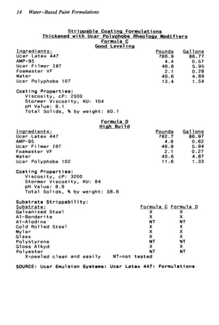 14 Water-Based Paint Formulations
S t r i p p a b l e Coatina Formulations
Thickened w i t h Ucar Polyphobe Rheology M o d i f i e r s
Formula C
Good Leveling
Pounds Gal lonsI n g r e d i e n t s :
Ucar Latex 447 780.9 06.77
AMP-95 4.4 0.57
Ucar Filmer IBT 46.8 5.95
Foamaster VF 2.1 0.28
Water 40.6 4.89
Ucar Polyphobe 107 13.4 1.54
~~
Coating Properties:
V i s c o s i t y , cP: 2500
Stormer V i s c o s i t y , KU: 104
pH Value: 8.1
Total Solids, % by weight: 60.1
Formula D
High B u i l d
I n g r e d i e n t s :
Ucar Latex 447
Ucar Filmer IBT
Foamaster VF
Water
Ucar Polyphobe 102
Coating Properties:
AMP-95
V i s c o s i t y , cP: 3200
Stormer Viscosity, KU: 84
pH Value: 8.9
Total Solids, % by weight: 58.8
Substrate S t r i p p a b i 1it y :
Substrate:
Galvanized Steel
A1-Bonderi t e
A1-Alodi ne
Cold Rolled Steel
Mylar
G1ass
Polystyrene
Gloss Alkyd
Polyester
X=peeled clean and e a s i l y NT=not
~~Pounds Gal 1ons
702.7 06.97
4.8 0.62
46.9 5.94
2.1 0.27
40.6 4.07
11.6 1.33
Formula C Formula D
X X
X X
NT NT
X X
X X
X X
NT NT
X X
NT NT
t e s t e d
SOURCE: Ucar Emulsion Systems: Ucar Latex 447: Formulations
 