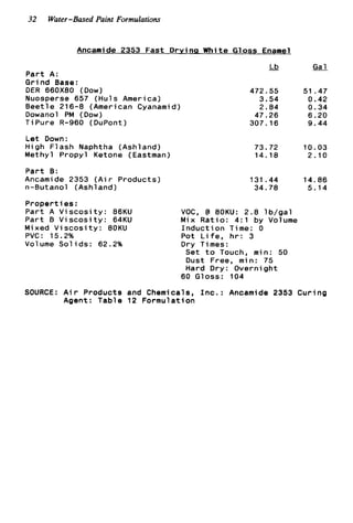 32 Water-Based Paint Formulations
Ancamide 2353 Fast Drvina White Gloss Enamel
Part A:
Grind Base:
DER 660x80 (Dow)
Nuosperse 657 ( H u l s America)
Beetle 216-8 (American Cyanamid)
Dowanol PM (Dow)
TiPure R-960 (DuPont)
Let Down:
High Flash Naphtha (Ashland)
Methyl Propyl Ketone (Eastman)
Part 8:
Ancamide 2353 ( A i r Products)
n-Butanol (Ashland)
Properties :
Part A V i s c o s i t y : 86KU
Part B V i s c o s i t y : 64KU
M i xed V i s c o s i t y : 80KU
PVC: 15.2%
Vo 1ume
SOURCE
S o l i d s : 62.2%
-Lb
472.55
3.54
2.84
47.26
307.16
73.72
14.18
131.44
34.78
VOC, @ 80KU: 2.8 l b / g a l
Mix Ratio: 4:l by Volume
I n d u c t i o n Time: 0
Pot L i f e , h r : 3
Dry Times:
Set t o Touch, min: 50
Dust Free, min: 75
Hard Dry: Overnight
60 Gloss: 104
Gal
51.47
0.42
0.34
6.20
9.44
10.03
2.10
14.86
5.14
A i r Products and Chemicals, I n c . : Ancamide 2353 Curing
Agent: Table 12 Formulation
 