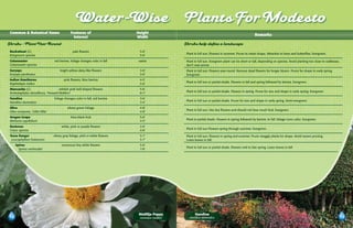 Water-Wise                                        Plants For Modesto
 Common & Botanical Name                      Features of                      Height
                                                                                                                                                           Remarks
                                                Interest                       Width
Shrubs - Plant Year Round                                                                           Shrubs help deﬁne a landscape
 Buckwheat (C)                                  pale flowers                    5-6’
                                                                                                     Plant in full sun. Flowers in summer. Prune to retain shape. Attractive to bees and butterflies. Evergreen.
 Eriogonum species                                                              5-6’
 Cotoneaster                     red berries, foliage changes color in fall     varies               Plant in full sun. Evergreen plant can be short or tall, depending on species. Avoid planting too close to walkways.
 Cotoneaster species                                                                                 don’t over-prune.
 Euryops                              bright yellow daisy-like flowers          3-6’                 Plant in full sun. Flowers year-round. Remove dead flowers for longer bloom. Prune for shape in early spring.
 Euryops pectinatus                                                             3-6’                 Evergreen
 Indian Hawthorne                        pink flowers, blue berries             4-5’
                                                                                                     Plant in full sun or partial shade. Flowers in fall and spring followed by berries. Evergreen.
 Raphiolepis indica                                                             5-6’
 Manzanita (C)                       whitish pink bell-shaped flowers           5-6’
                                                                                                     Plant in full sun or partial shade. Flowers in spring. Prune for size and shape in early spring. Evergreen.
 Arctostaphylos densiflorus, ‘Howard McMinn’                                    6-7’
 Nandina                         foliage changes color in fall, red berries     3-6’
                                                                                                     Plant in full sun or partial shade. Prune for size and shape in early spring. Semi-evergreen.
 Nandina domestica                                                              3-4’
 Olive                                      silvery green foliage               4-8’
                                                                                                     Plant in full sun. Has tiny flowers and should not bear much fruit. Evergreen.
 Olea europaea, ‘Little Ollie’                                                  4-8’
 Oregon Grape                                 blue-black fruit                  5-6’
                                                                                                     Plant in partial shade. Flowers in spring followed by berries. In fall, foliage turns color. Evergreen.
 Mahonia aquifolium                                                             4-5’
 Rockrose                              white, pink or purple flowers            2-6’
                                                                                                     Plant in full sun Flowers spring through summer. Evergreen.
 Cistus species                                                                 4-8’
 Texas Ranger                    silvery gray foliage, pink or white flowers    5-7’                 Plant in full sun. Flowers in spring and summer. Prune straggly plants for shape. Avoid severe pruning.
  Leucophyllum frutescens                                                       5-7’                 Loses leaves in fall.
     Spirea                            numerous tiny white flowers              5-6’
                                                                                                     Plant in full sun or partial shade. Flowers mid to late spring. Loses leaves in fall.
       Spirea vanhouttei                                                        7-8’




                                                                                Matilija Poppy             Nandina
                                                                                 romneya coulteri      nandina domestica
 