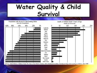 Water Quality & Child
Survival
 