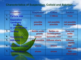 Characteristics of Suspension, Colloid and Solution

     Properties            Suspension         Colloid         Solution
1.   Particle size           >100nm           1-100nm           <1nm
2.   Separation
     1)ordinary              possible       not possible     not possible
        filtration           possible        possible        not possible
     2) ultra filtration
3.   Settling              Settles under     Settles on       Does not
                                gravity    Centrifugation      settle
4.   Appearance              opaque        Generally clear      clear
5.   Diffusion             Not possible    Diffuses slowly    Diffuses
                                                                rapidly
6.   Brownian motion          shows            shows             Not
                                                               observable
7.   Tyndall effect           shows            shows             Not
                                                               observable
 