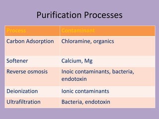 Purification Processes
Process Contaminant
Carbon Adsorption Chloramine, organics
Softener Calcium, Mg
Reverse osmosis Inoic contaminants, bacteria,
endotoxin
Deionization Ionic contaminants
Ultrafiltration Bacteria, endotoxin
 