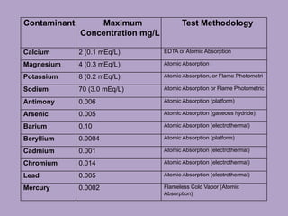 Contaminant Maximum
Concentration mg/L
Test Methodology
Calcium 2 (0.1 mEq/L) EDTA or Atomic Absorption
Magnesium 4 (0.3 mEq/L) Atomic Absorption
Potassium 8 (0.2 mEq/L) Atomic Absorption, or Flame Photometri
Sodium 70 (3.0 mEq/L) Atomic Absorption or Flame Photometric
Antimony 0.006 Atomic Absorption (platform)
Arsenic 0.005 Atomic Absorption (gaseous hydride)
Barium 0.10 Atomic Absorption (electrothermal)
Beryllium 0.0004 Atomic Absorption (platform)
Cadmium 0.001 Atomic Absorption (electrothermal)
Chromium 0.014 Atomic Absorption (electrothermal)
Lead 0.005 Atomic Absorption (electrothermal)
Mercury 0.0002 Flameless Cold Vapor (Atomic
Absorption)
 
