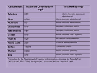 Contaminant Maximum Concentration
mg/L
Test Methodology
Selenium 0.09 Atomic Absorption (gaseous, or
electrothermal)
Silver 0.005 Atomic Absorption (electrothermal)
Aluminum 0.01 Atomic Absorption (electrothermal)
Chloramines 0.10 DPD Ferrous Titrimetric Method
Total chlorine 0.50 DPD Ferrous Titrimetric Method
Copper 0.10 Atomic Absorption (direct aspiration)
Fluoride 0.20 Ion Selective Electrode Method
Nitrate (as N) 2.00 Cadmium Reduction Method
Sulfate 100.00 Turbidimetric Method
Thallium 0.002 Atomic Absorption (platform)
Zinc 0.10 Atomic Absorption (direct aspiration)
Association for the Advancement of Medical Instrumentation. Dialysate for hemodialysis
(ANSI/AAMI RD52:2004). Arlington (VA). American National Standard. 2004
 