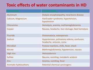 Toxic effects of water contaminants in HD
Contaminant Possible effects
Aluminum Dialysis encephalopathy, renal bone disease
Calcium, Magnesium Hard water syndrome, hypertension,
hypotension
Chloramine Hemolysis, anemia, methameglobinemia
Copper Nausea, headache, liver damage, fatal hemolysis
Fluoride Osteomalacia, osteoporosis
Sodium Hypertension, pulmonary edema, confusion,
headache, seizures, coma
Microbial Pyrexia reactions, chills, fever, shock
Nitrate Methmeglobinemia, hypotension, nausea
High iron Hemosiderosis
Sulfate Nausea, vomiting, metabolic acidosis
Zinc Anemia, vomiting, fever
Aromatic hydrocarbons Potential chemical carcinogens
 