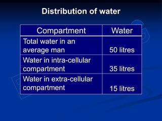 Distribution of water
Compartment Water
Total water in an
average man 50 litres
Water in intra-cellular
compartment 35 litres
Water in extra-cellular
compartment 15 litres
 