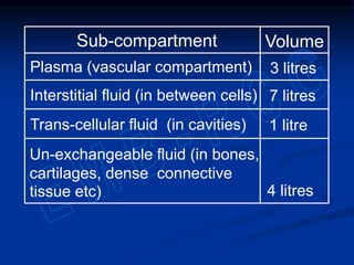 Sub-compartment Volume
3 litresPlasma (vascular compartment)
Interstitial fluid (in between cells) 7 litres
Trans-cellular fluid (in cavities) 1 litre
4 litres
Un-exchangeable fluid (in bones,
cartilages, dense connective
tissue etc)
 