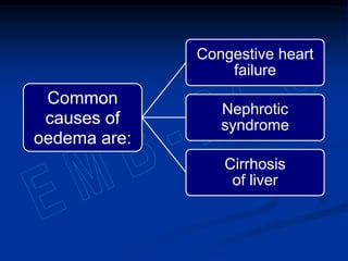 Common
causes of
oedema are:
Congestive heart
failure
Nephrotic
syndrome
Cirrhosis
of liver
 