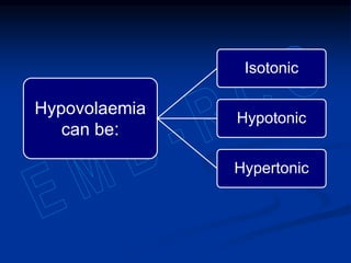 Hypovolaemia
can be:
Isotonic
Hypotonic
Hypertonic
 