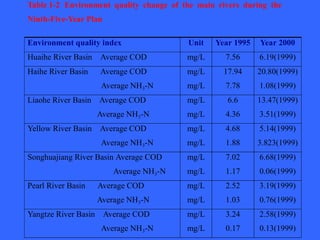 Sprb Cod Water Environment Protection in China.ppt