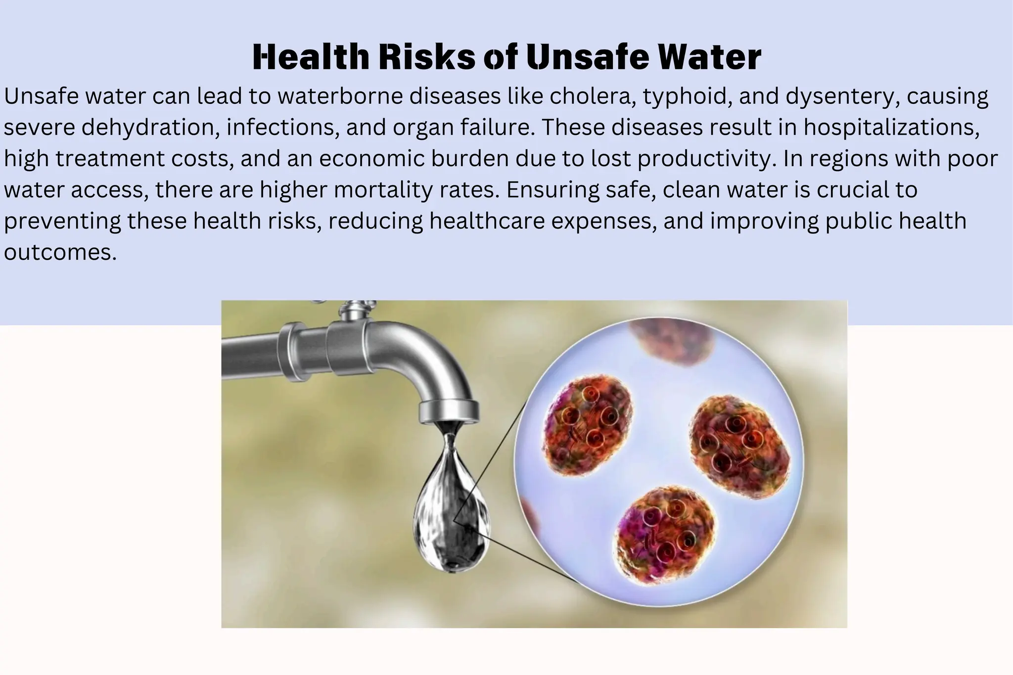 Health Risks of Unsafe Water
Unsafe water can lead to waterborne diseases like cholera, typhoid, and dysentery, causing
severe dehydration, infections, and organ failure. These diseases result in hospitalizations,
high treatment costs, and an economic burden due to lost productivity. In regions with poor
water access, there are higher mortality rates. Ensuring safe, clean water is crucial to
preventing these health risks, reducing healthcare expenses, and improving public health
outcomes.
 