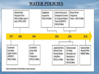 WATER POLICIES
 