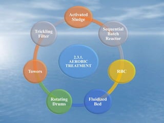 2.3.1.
AEROBIC
TREATMENT
Activated
Sludge
Sequential
Batch
Reactor
RBC
Fluidized
Bed
Rotating
Drums
Towers
Trickling
Filter
 