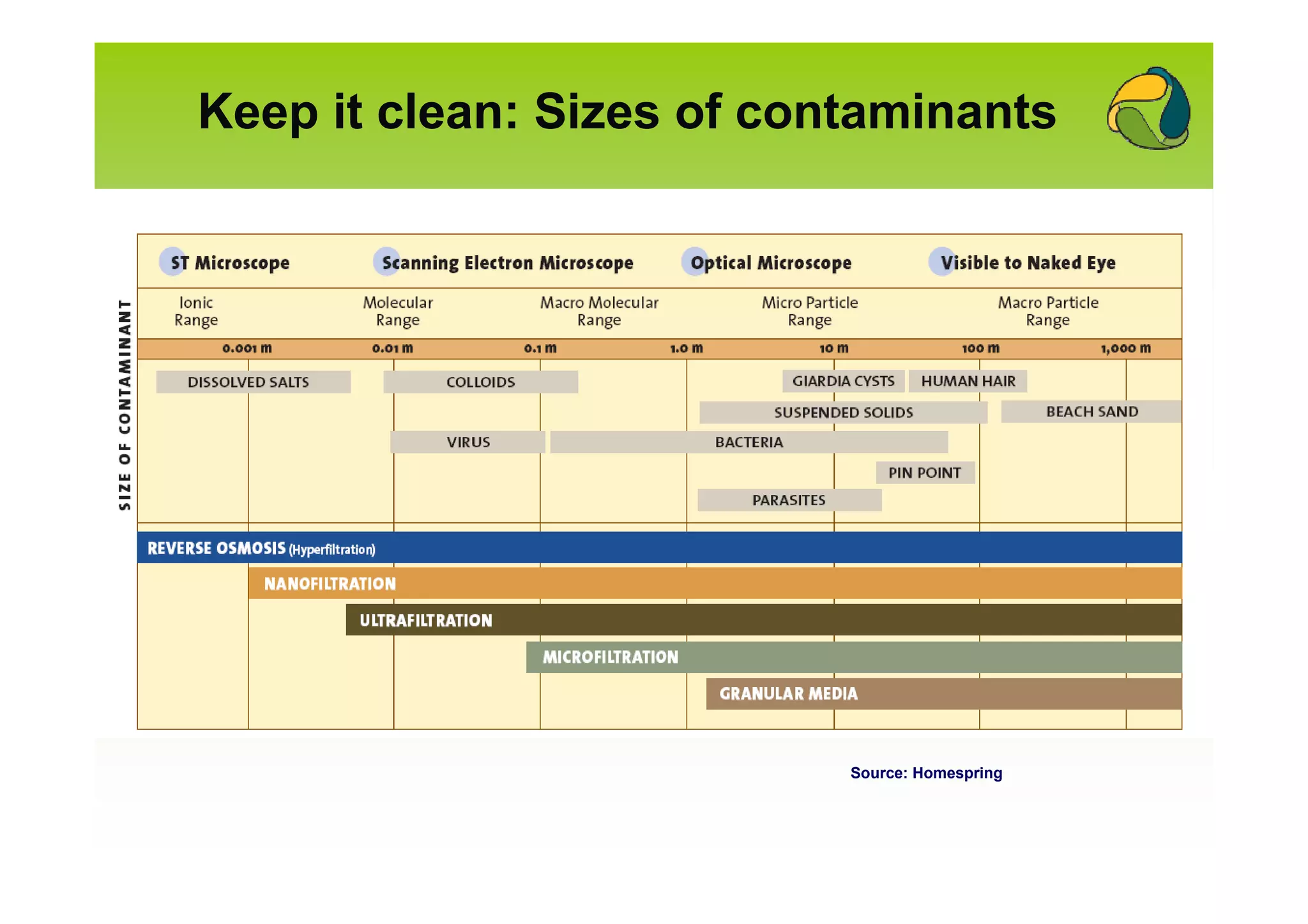 Keep it clean: Sizes of contaminants




                           Source: Homespring
 