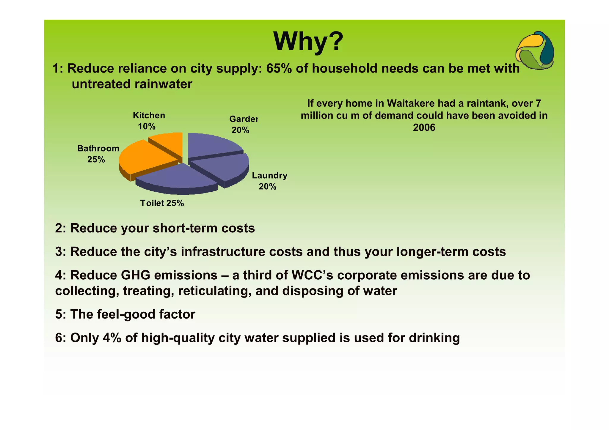 Why?
1: Reduce reliance on city supply: 65% of household needs can be met with
   untreated rainwater
                                           If every home in Waitakere had a raintank, over 7
              Kitchen       Garden        million cu m of demand could have been avoided in
               10%          20%                                  2006

   Bathroom
     25%
                                Laundry
                                 20%
               Toilet 25%


2: Reduce your short-term costs
3: Reduce the city’s infrastructure costs and thus your longer-term costs
4: Reduce GHG emissions – a third of WCC’s corporate emissions are due to
collecting, treating, reticulating, and disposing of water
5: The feel-good factor
6: Only 4% of high-quality city water supplied is used for drinking
 