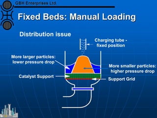 Fixed Beds: Manual Loading
Charging tube -
fixed position
More smaller particles:
higher pressure drop
Support Grid
Catalyst Support
More larger particles:
lower pressure drop
Distribution issue
 