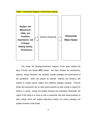 5
Table 1. Schematic Diagram of the Present Study
This shows the paradigm/schematic diagram of the study includes the
Input, Process and Output (IPO) format. The Input includes the mechanisms,
systems, design structures, set ups/tests, sample prototype and performance of
the powerbank which will present its external features and functions with
respect to energy saving, battery and cellphone (gadget) charging. Process
shows that powerbank has its solar panel powered by solar energy to support its
function in saving energy and gadget charging and recharging. Meanwhile, the
output of this study is to come up with a powerbank with solar panel powered by
solar energy which will support alternative solution for power shortage and
sudden brownout of the locale.
Designs and
Mechanisms
Utility and
Functions
Experiments and
Protoype
Heating Activity
Performance
Electric-Powered Homemade
Water Heater
 