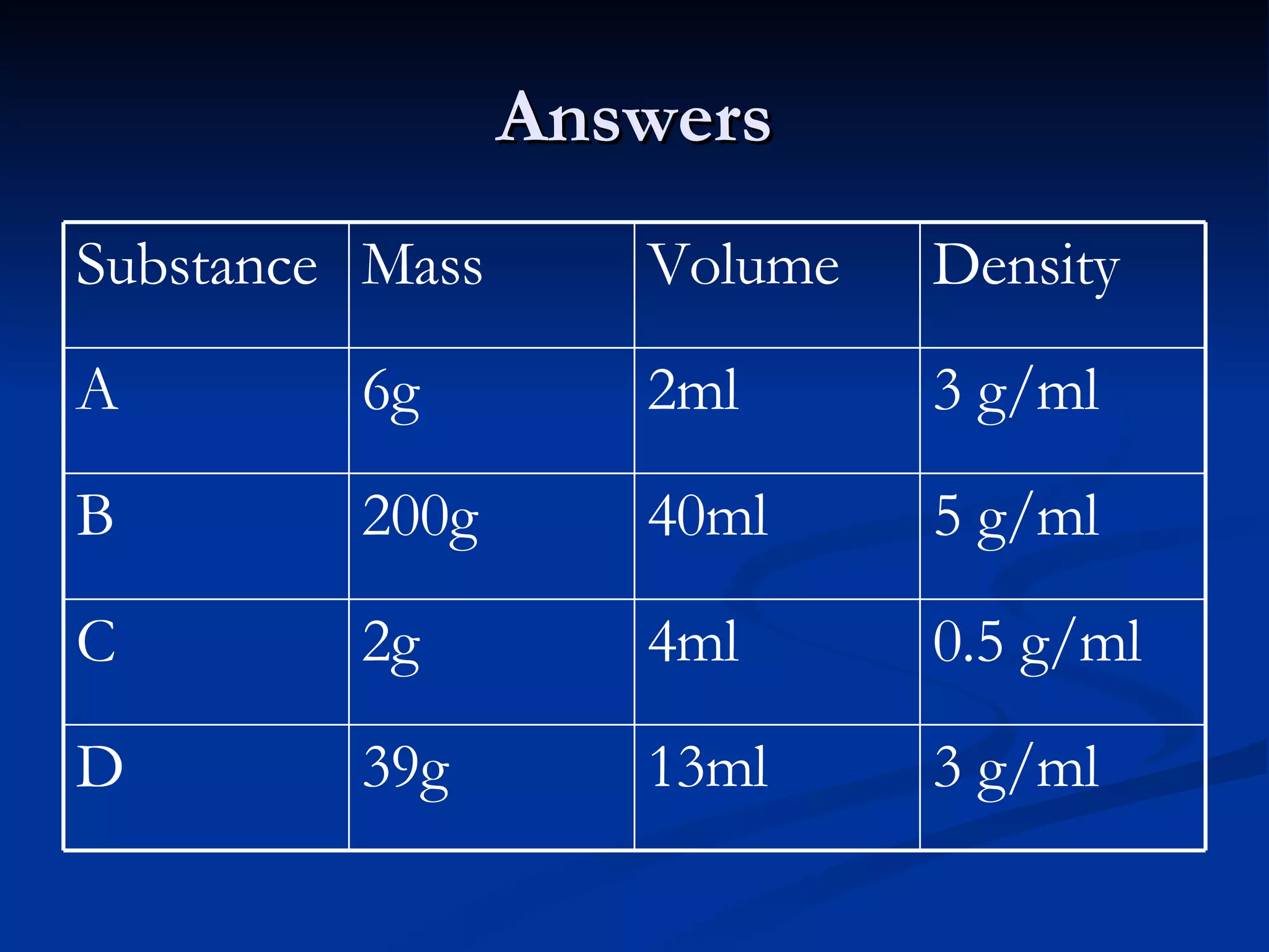 Answers 3 g/ml 13ml 39g D 0.5 g/ml 4ml 2g C 5 g/ml 40ml 200g B 3 g/ml 2ml 6g A Density Volume Mass Substance 