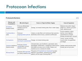 Water Pollution and Treatment