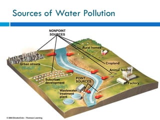 Water Pollution and Treatment