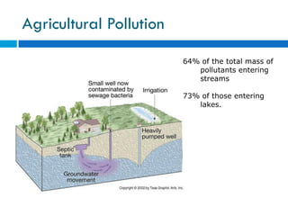 Water Pollution and Treatment