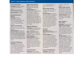 Water Pollution and Treatment