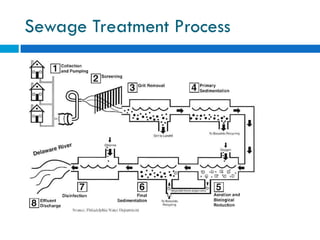 Water Pollution and Treatment