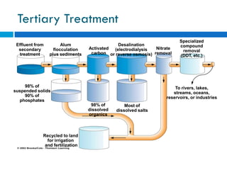 Water Pollution and Treatment