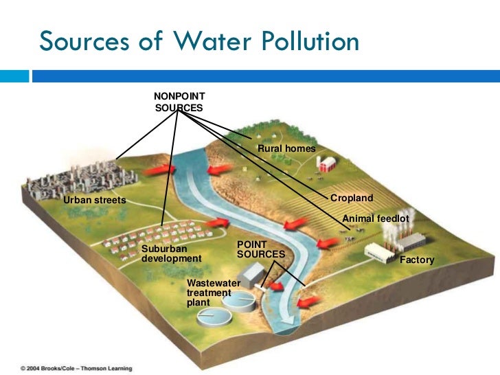 nc water pollution lessons tes teach nonpoint source pollution examples