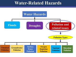 Water-Related Hazards_PPT_NCG.pptx