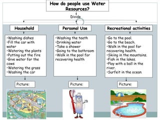 How do people use Water
Resources?
Household Personal Use Recreational activities
•Washing dishes
•Fill the car with
water
•Watering the plants
•Putting out the fire
•Give water for the
cows
•Watering the grass
•Washing the car
•Washing the teeth
•Drinking water
•Take a shower
•Going to the bathroom
•Walk in the pool for
recovering health
•Go to the pool.
•Go to the beach.
•Walk in the pool for
recovering health.
•Skiing in the mountains.
•Fish in the lakes.
•Play with a ball in the
river.
•Surfeit in the ocean.
Picture:
Picture: Picture:
Divide
 