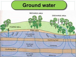 Ground water
 