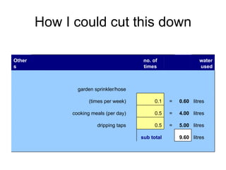 How I could cut this down                   litres 9.60   sub total           litres 5.00 = 0.5   dripping taps       litres 4.00 = 0.5   cooking meals (per day)       litres 0.60 = 0.1   (times per week)                 garden sprinkler/hose                         water used     no. of times         Others 