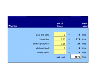                   litres 28.75   sub total           litres 0 = 0   others (litres)       litres 0 = 0   clothes (hand)       litres 20 = 0.25   clothes (machine)       litres 8.75 = 0.25   dishwasher       litres 0 = 0   pots and pans                         water used     no. of times         Washing 