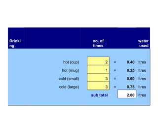                   litres 2.00   sub total           litres 0.75 = 3   cold (large)       litres 0.60 = 3   cold (small)       litres 0.25 = 1   hot (mug)       litres 0.40 = 2   hot (cup)                         water used     no. of times         Drinking 