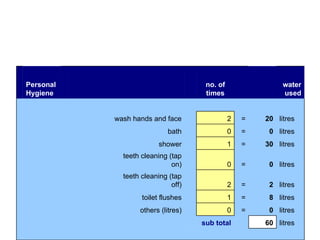                    litres 60   sub total             litres 0 = 0   others (litres)         litres 8 = 1   toilet flushes         litres 2 = 2   teeth cleaning (tap off)         litres 0 = 0   teeth cleaning (tap on)         litres 30 = 1   shower         litres 0 = 0   bath         litres 20 = 2   wash hands and face                             water used     no. of times         Personal Hygiene   