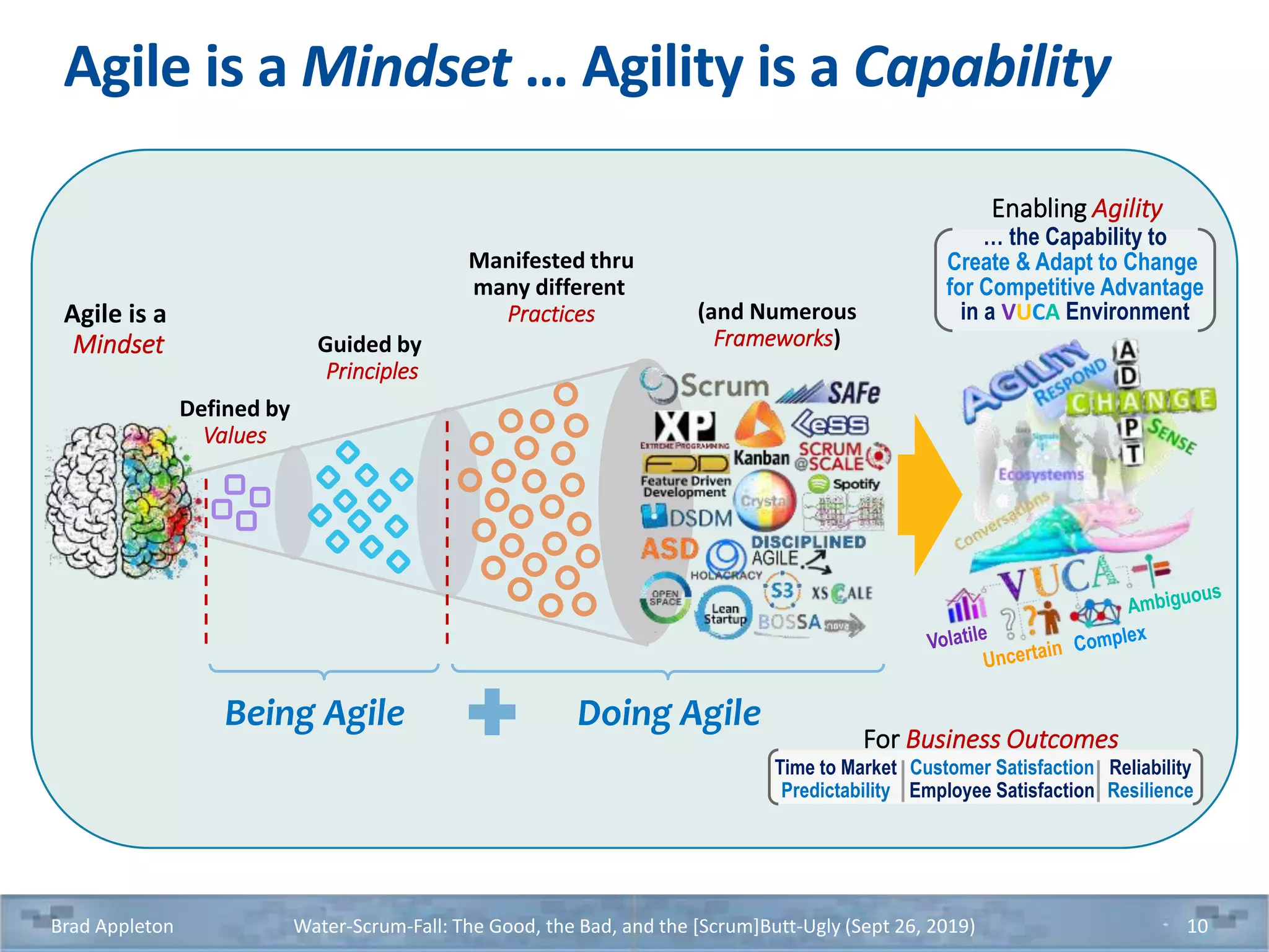 Agile is a Mindset … Agility is a Capability
Brad Appleton Water-Scrum-Fall: The Good, the Bad, and the [Scrum]Butt-Ugly (Sept 26, 2019) 10
Defined by
Values
Guided by
Principles
Manifested thru
many different
Practices (and Numerous
Frameworks)
Agile is a
Mindset
For Business Outcomes
Time to Market
Predictability
Customer Satisfaction
Employee Satisfaction
Reliability
Resilience
Enabling Agility
… the Capability to
Create & Adapt to Change
for Competitive Advantage
in a VUCA Environment
Being Agile Doing Agile
 