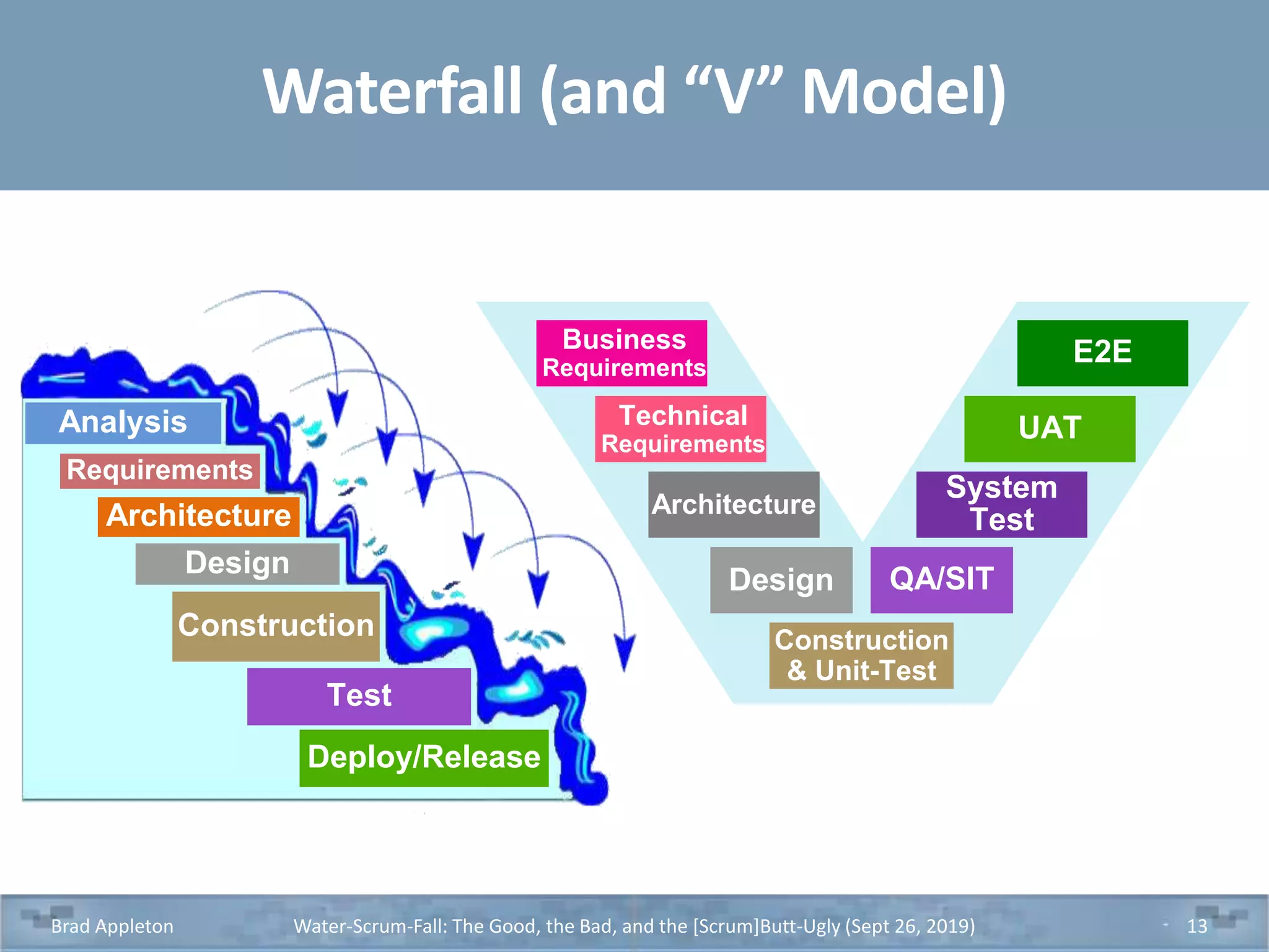 Waterfall (and “V” Model)
Brad Appleton Water-Scrum-Fall: The Good, the Bad, and the [Scrum]Butt-Ugly (Sept 26, 2019) 13
Analysis
Requirements
Architecture
Design
Deploy/Release
Test
Construction
Business
Requirements
E2E
Construction
& Unit-Test
Design QA/SIT
Architecture
System
Test
Technical
Requirements
UAT
 
