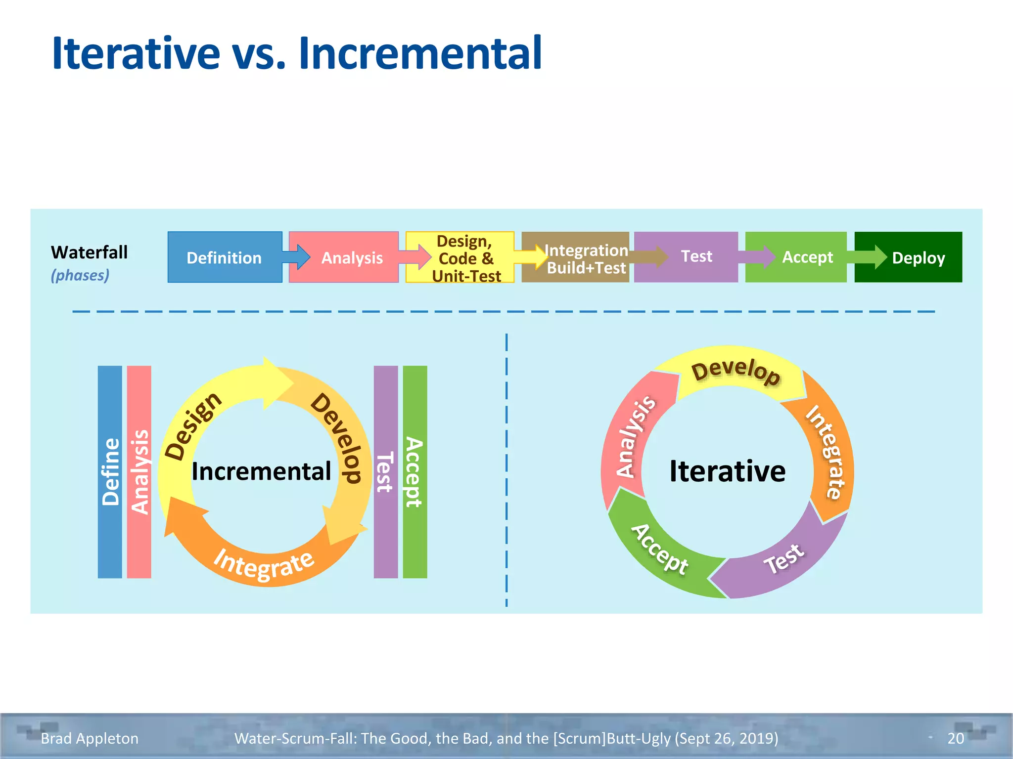 Iterative vs. Incremental
Brad Appleton Water-Scrum-Fall: The Good, the Bad, and the [Scrum]Butt-Ugly (Sept 26, 2019) 20
IterativeIncremental
Define
Analysis
Test
Accept
Waterfall
(phases)
DeployDefinition Analysis
Design,
Code &
Unit-Test
Integration
Build+Test
Test Accept
 