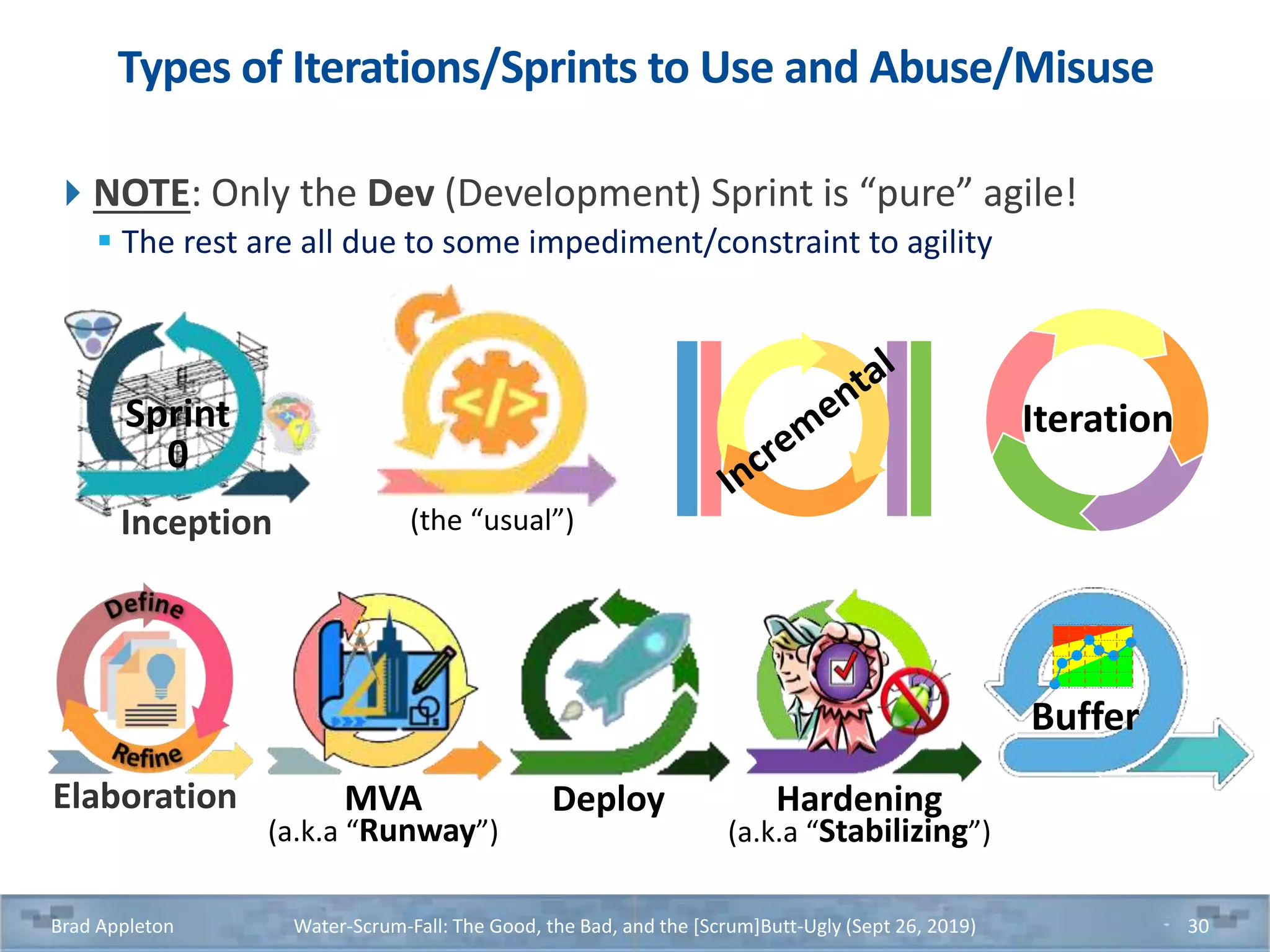 Types of Iterations/Sprints to Use and Abuse/Misuse
NOTE: Only the Dev (Development) Sprint is “pure” agile!
 The rest are all due to some impediment/constraint to agility
Iteration
Buffer
Inception
Sprint
0
Elaboration DeployMVA
(a.k.a “Runway”)
Hardening
(a.k.a “Stabilizing”)
(the “usual”)
Brad Appleton Water-Scrum-Fall: The Good, the Bad, and the [Scrum]Butt-Ugly (Sept 26, 2019) 30
 